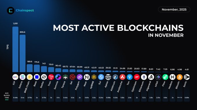 Chainspect November 2025 Most Active Blockchains