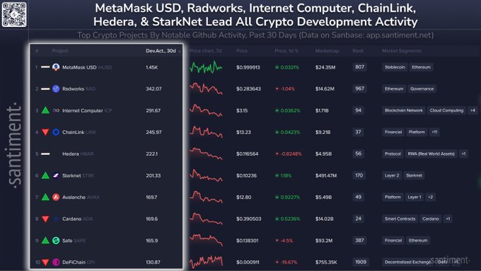 Santiment’s Top Overall Coins by Notable Development Activity (2025-12-15)